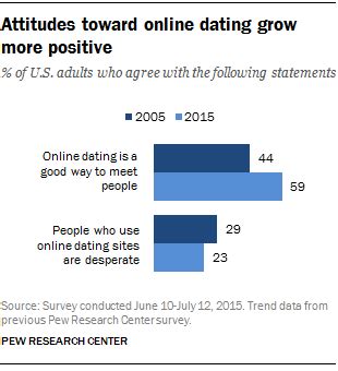 attitude towards online dating